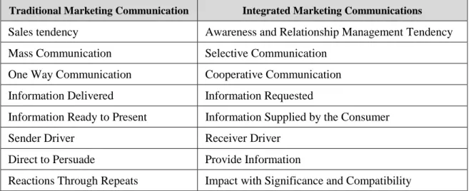 Table 2. Traditional and Integrated Marketing Communication 