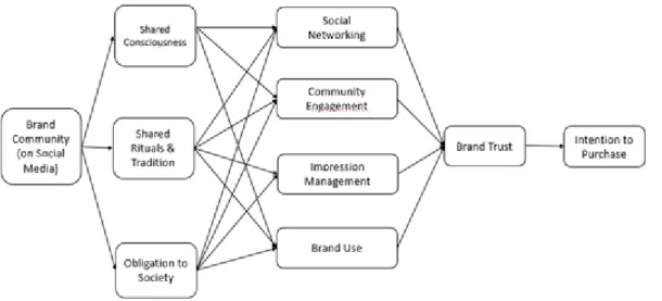 Figure 2. Model of the Research 