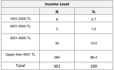 Table 8. Frequency of Income Level 
