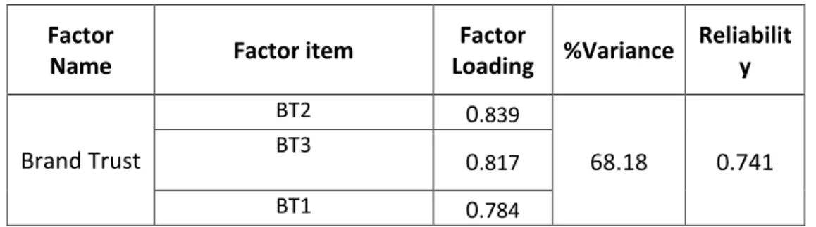 Table 10. Factor and reliability analysis of Brand Trust 