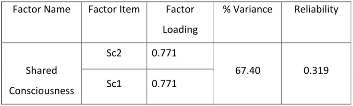 Table 13. Factor and reliability analysis of Shared Consciousness  Factor Name  Factor Item  Factor 