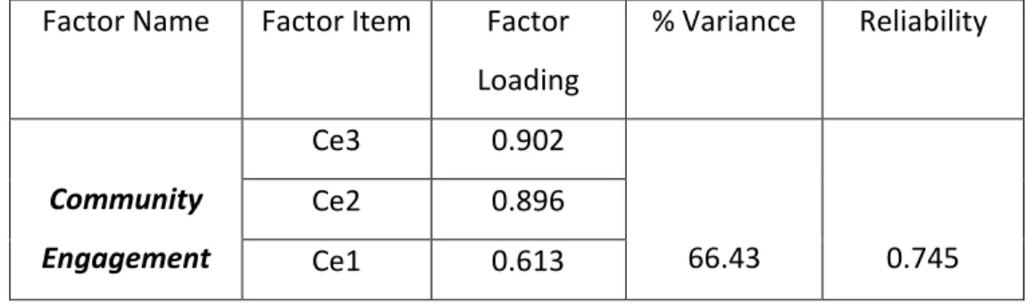 Table 16. Factor and reliability analysis of Community Engagement 