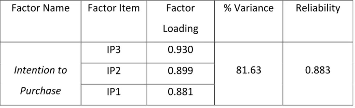 Table 18. Factor and reliability analysis of Intention to Purchase 