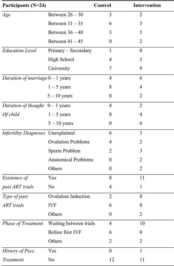 Table 3.1: Demographics 