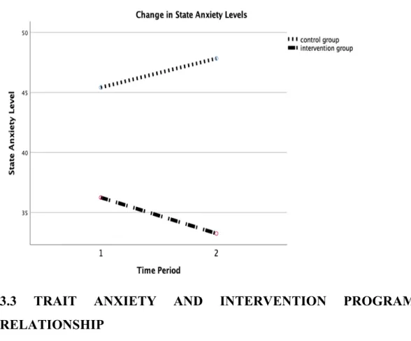 Figure  3.1  :  Change  in  State  Anxiety  Levels  for  Control  Group  and  Intervention Group 