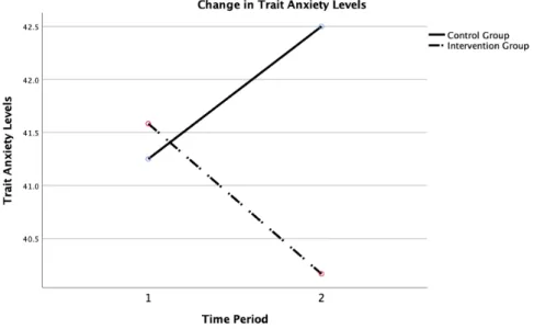 Figure  3.2  :  Change  in  Trait  Anxiety  Levels  for  Control  Group  and  Intervention Group 