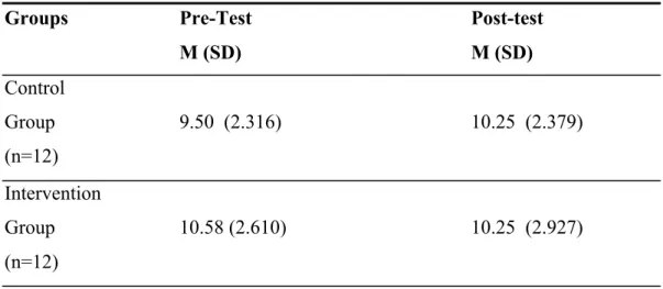 Table  3.4:  Means  and  Standard  Deviation  of  Avoidance  Subscale  of  COPE  Scale Scores for Control Group and Intervention Groups 
