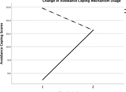Figure  3.3  :  Change  in  Avoidance  Coping  Mechanism  Usage  for  Control  Group and Intervention Group 