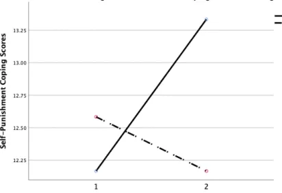 Figure 3.4 : Change in Self-Punishment Coping Mechanism Usage for Control  Group and Intervention Group	