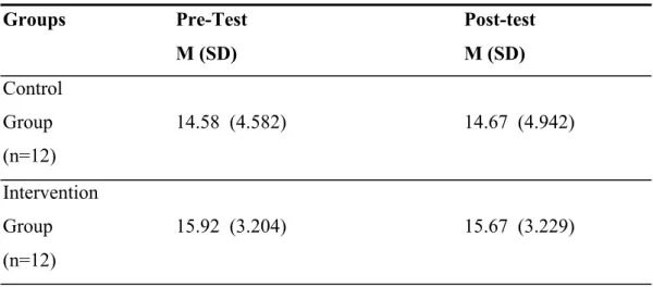 Table 3.6: Means and Standard Deviation of Self-Help Subscale of COPE Scale  Scores for Control Group and Intervention Groups 