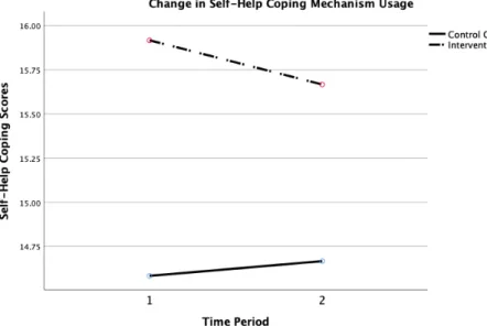 Figure 3.5 : Change in Self-Help Coping Mechanism Usage for Control Group  and Intervention Group 