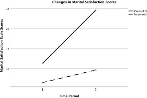 Figure  3.6  :  Change  in  Marital  Satisfaction  for  Control  Group  and  Intervention Group  	 	 	 	 	 	