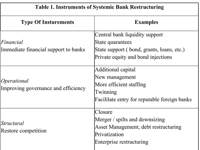 Table 1. Instruments of Systemic Bank Restructuring 