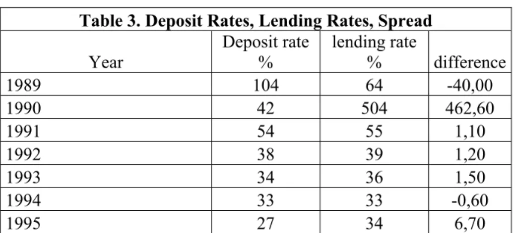 Table 3. Deposit Rates, Lending Rates, Spread 