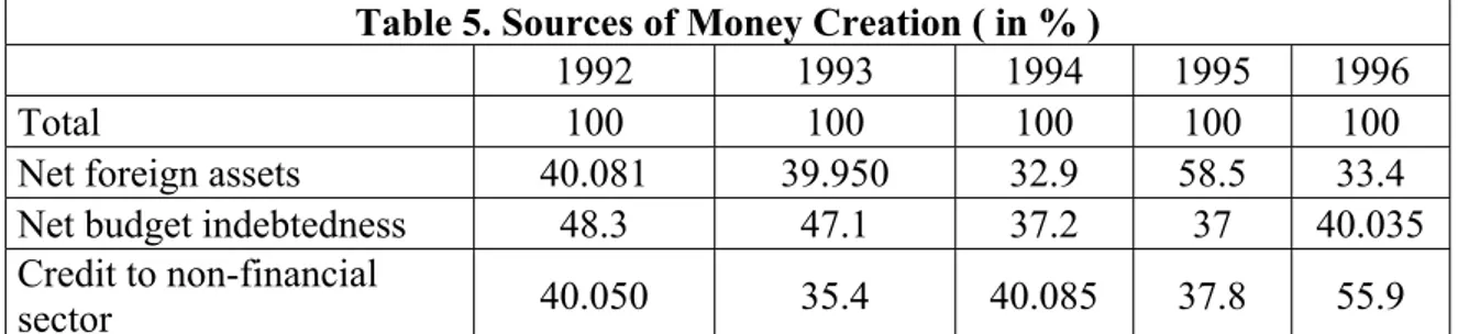 Table 5. Sources of Money Creation ( in % ) 