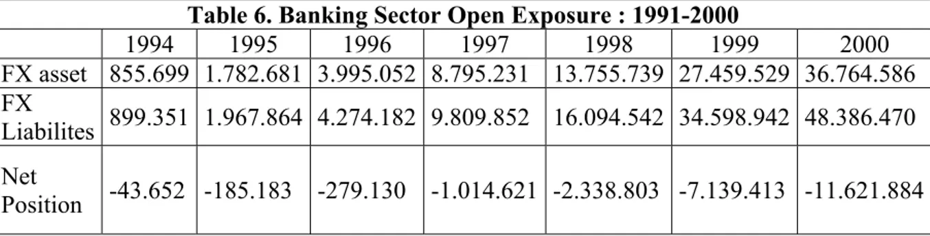 Table 6. Banking Sector Open Exposure : 1991-2000 