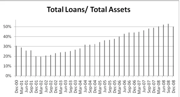 Figure 1: Total Loans / Total Assets 
