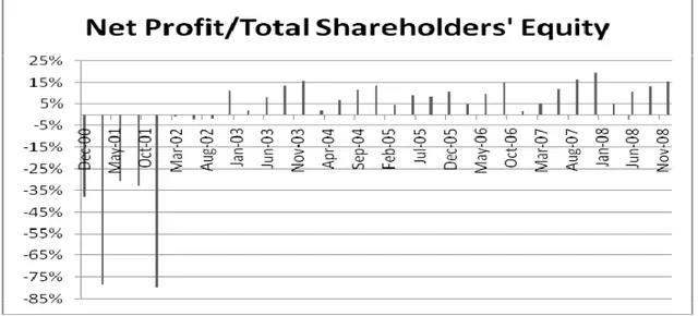 Figure 6: Net Interest Income / Total Loans 