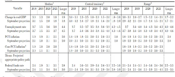 Table 1.2. Fed's Current Projections on US Economy Main Indicators and Federal  Funding Rate at the December 2018 FOMC Meeting 