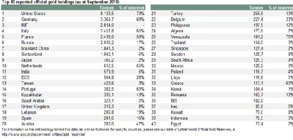 Table 2.1. The Amount of Gold Held by Global Central Banks in Their Reserves 
