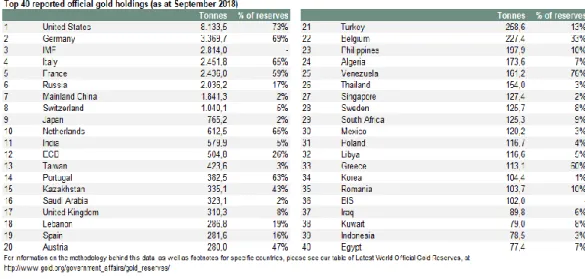 Table 2.1. The Amount of Gold Held by Global Central Banks in Their Reserves 