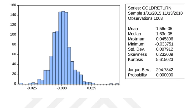 Table 4.1. EViews Gold Return Descriptive Statistics 