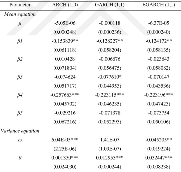 Table 5.2. EViews 6 Mean Equation Research Findings 