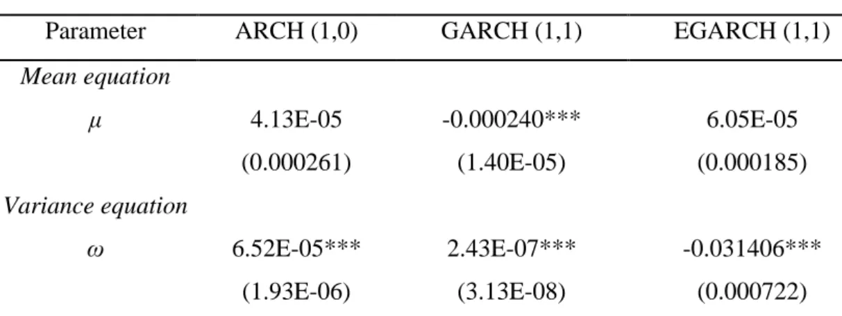 Table 5.3. Estimation of Variance Equation Results 