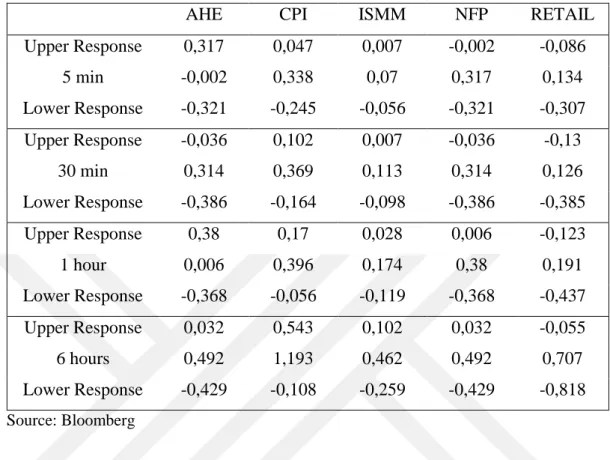 Table 5.4. 5-30 Minute and 1-6 Hour Effects of Surprise Variables 
