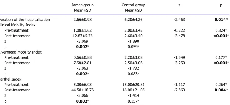 Table 2.  Comparison of intergroup and in-group hospital stay, mobility indexes and Barthel index