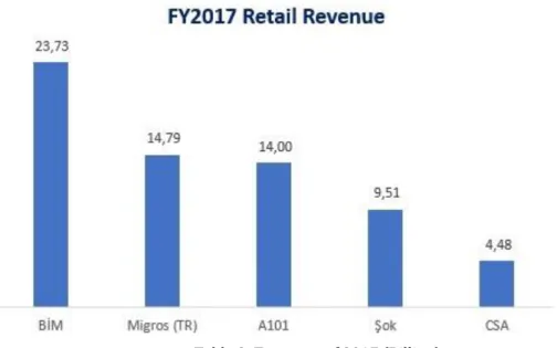 Table 2: Turnover of 2017 (Billion)