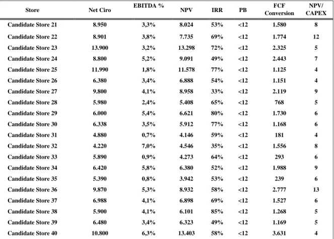 Table 5: : Some Financial Indicators for Candidate Stores     