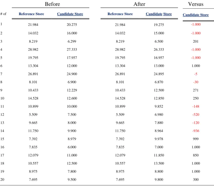 Table 9: The first 20 candidate reference and Store,before and after Sales