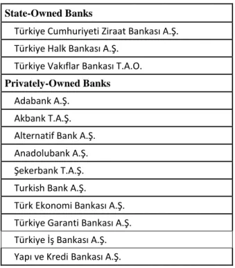 Table 6.1: List of Banks Included in this Study 