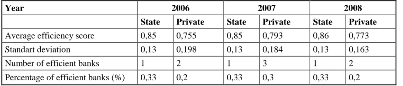 Table 6.2.1.3: DEA Results (2006-2008) 