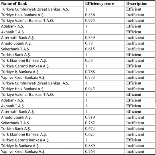 Table 6.2.2.2.1: Efficiency scores for the years 2007-2008 