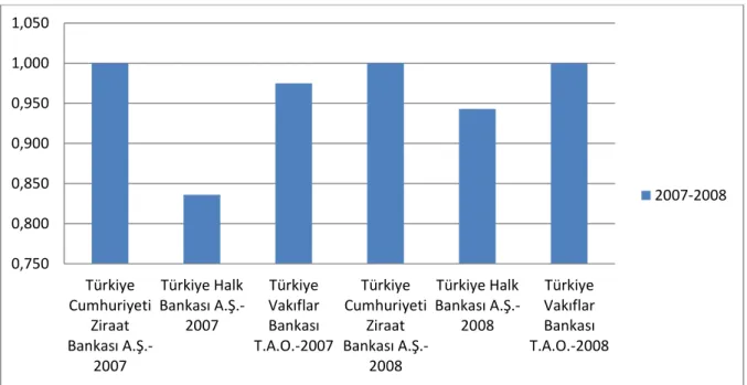 Figure 6.2.2.2.1: Efficiency scores of state-owned banks in 2007-2008 