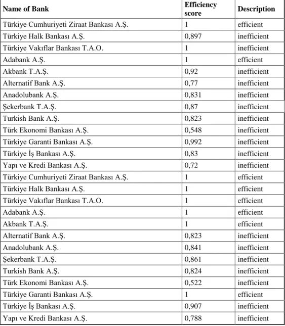 Table 6.2.2.3.1: Efficiency scores for the years 2008-2009