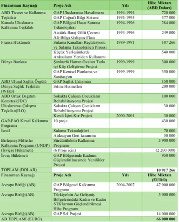 Figure 1.5 GAP International Funds                                                                     Source: GAP Report 2018  With  the  incoming  funds,  many  projects  were  initiated  as  part  of  the  holistic  sustainable development method