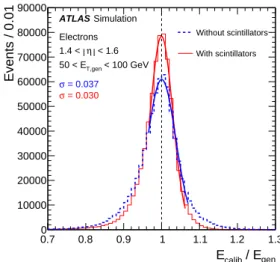 Figure 1 . Distributions of the calibrated energy, E calib , divided by the generated energy, E gen , for electrons