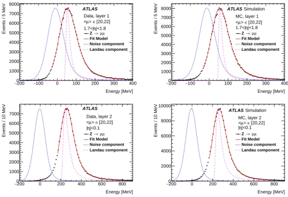 Figure 3 . Muon energy distributions for two |η| regions in data and simulation for the first and second