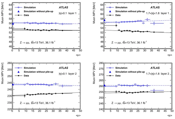 Figure 4 . Distribution of the fitted MPV of the muon energy deposit in two |η| intervals, for the first and