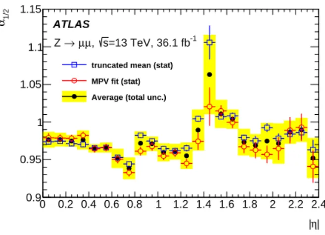 Figure 5 . Ratio α 1/2 = (hE 1 i data /hE 1 i MC )/(hE 2 i data /hE 2 i MC ) as a function of |η|, as obtained from the study of the muon energy deposits in the first two layers of the calorimeters