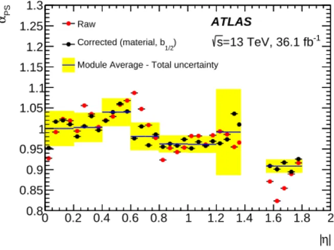 Figure 6 shows the result for α PS as a function of |η|. The uncertainty in α PS varies between
