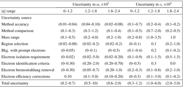 Table 2 . Ranges of systematic uncertainty in α i and c i for different η ranges.