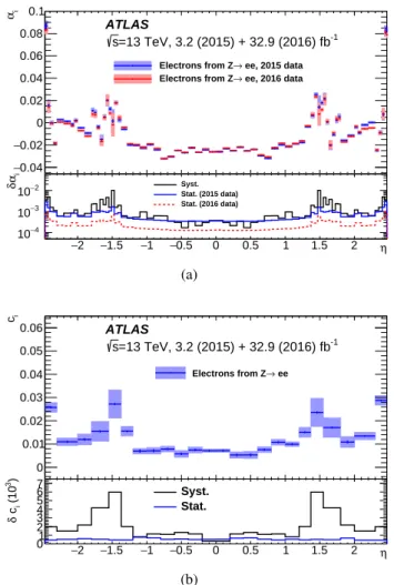 Figure 7 shows the results for α i and c i from the 2015 and 2016 datasets. The energy scale