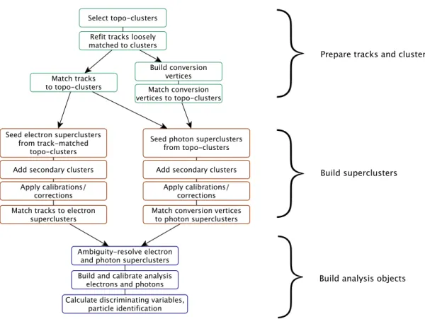 Figure 1 . Algorithm flow diagram for the electron and photon reconstruction.