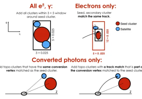 Figure 3 . Diagram of the superclustering algorithm for electrons and photons. Seed clusters are shown in red, satellite clusters in blue.