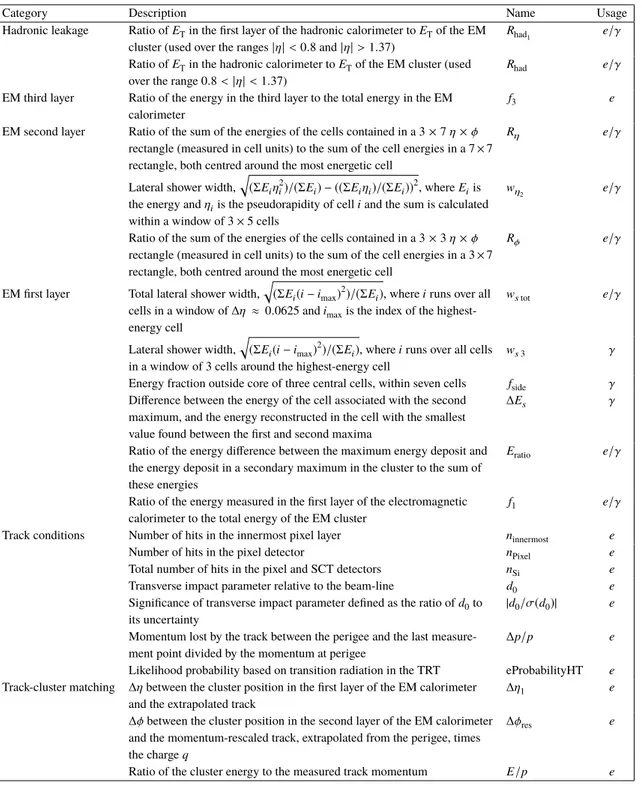 Table 1 . Discriminating variables used for electron and photon identification. The usage column indicates if the variables are used for the identification of electrons, photons, or both