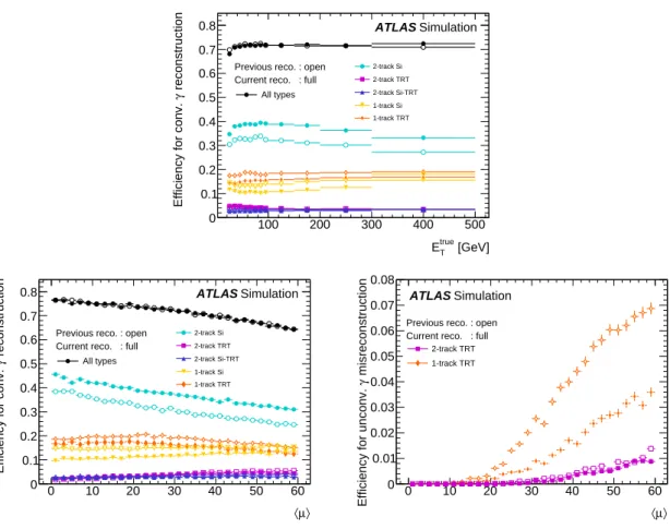 Figure 6 . The top plot shows the converted photon reconstruction efficiency and contributions of the different